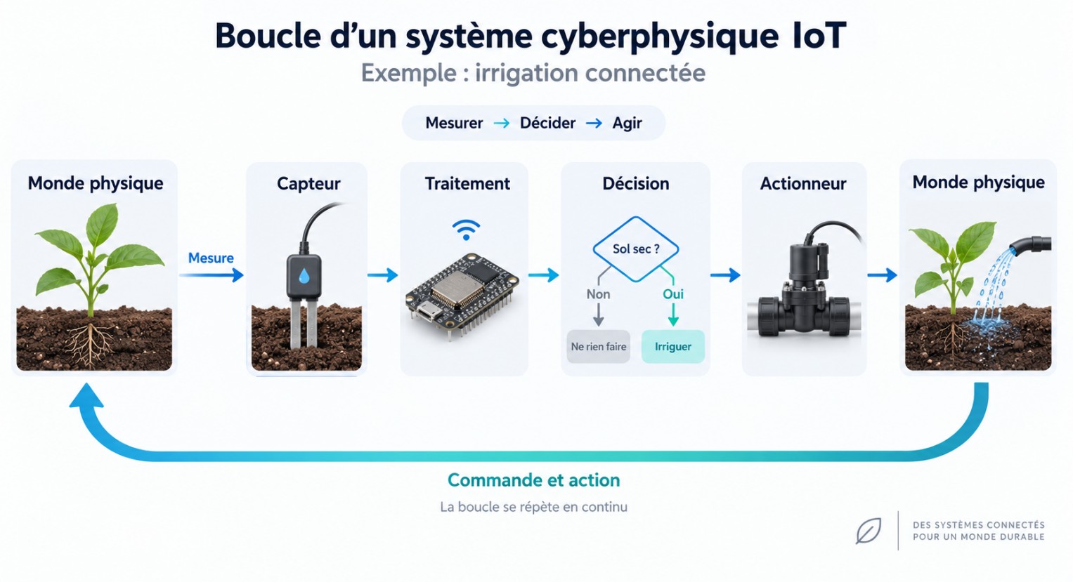 Boucle cyberphysique IoT : mesurer le monde physique, décider puis agir au moyen d’un actionneur.
