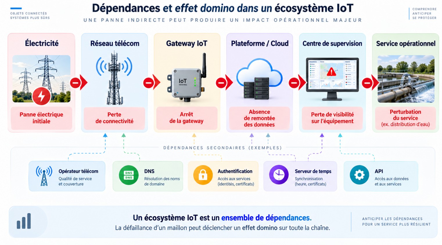Effet domino entre alimentation, réseau télécom, gateway, plateforme cloud, supervision et service opérationnel.