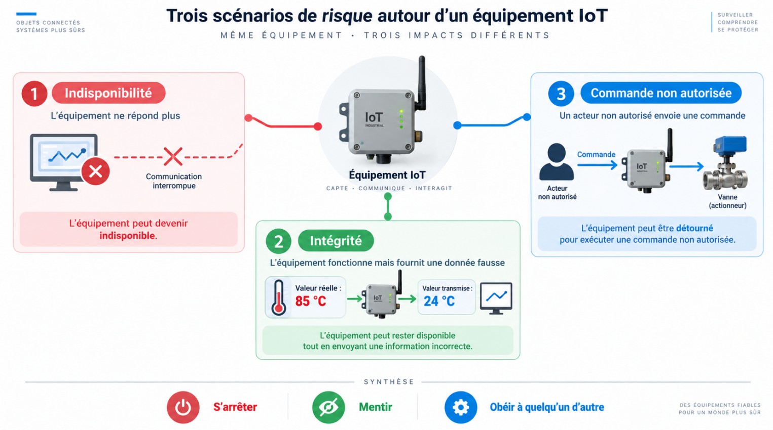 Trois scénarios de risque pour un équipement IoT : indisponibilité, donnée fausse et commande non autorisée.