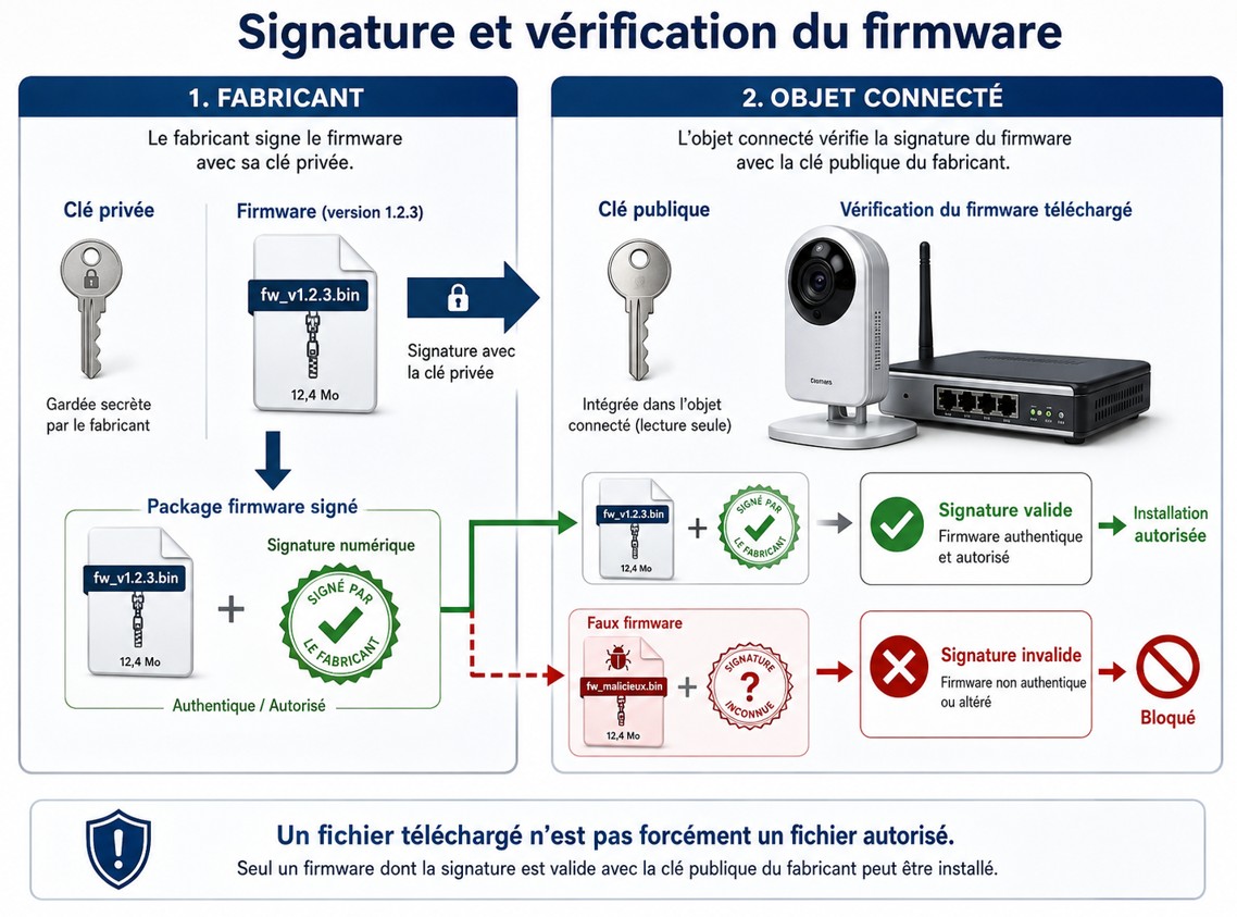 Signature et vérification du firmware : à gauche, le fabricant signe le firmware avec une clé privée ; à droite, l'objet connecté vérifie la signature avec une clé publique. Un faux firmware est bloqué par la vérification.