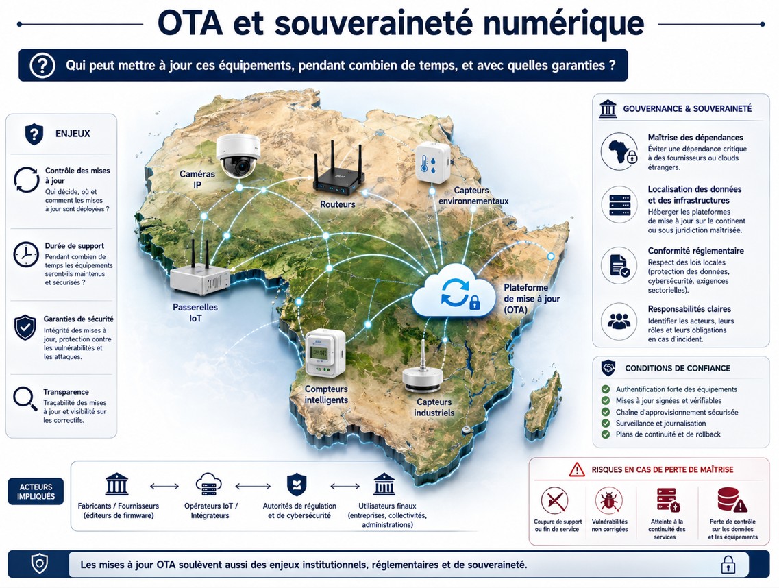 Carte stylisée de l'Afrique avec des équipements connectés (caméras, routeurs, capteurs, passerelles, compteurs) et la question : qui peut mettre à jour ces équipements, pendant combien de temps et avec quelles garanties ?