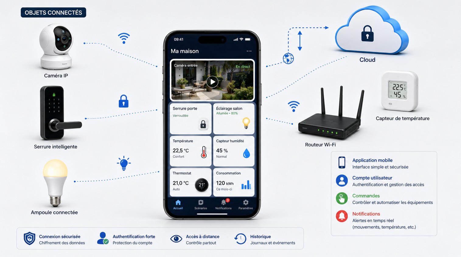 Smartphone affichant une application IoT reliée à une caméra, une serrure, une ampoule connectée, un capteur et une plateforme cloud, avec compte utilisateur, notifications et commandes.